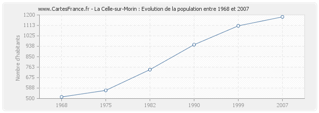 Population La Celle-sur-Morin